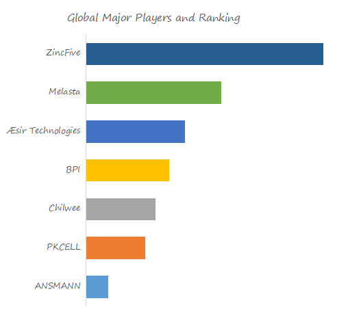 リチウムイオン電池の開発と市場 2010 ニッケル亜鉛電池の世界市場レポート2024-2030--QYResearch(QY