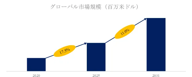 車載用MEMS慣性計測ユニット（IMU）