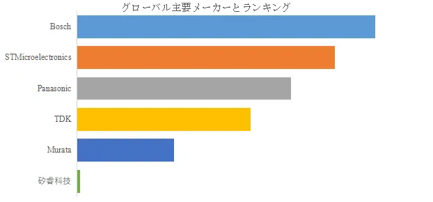 車載用MEMS慣性計測ユニット（IMU）