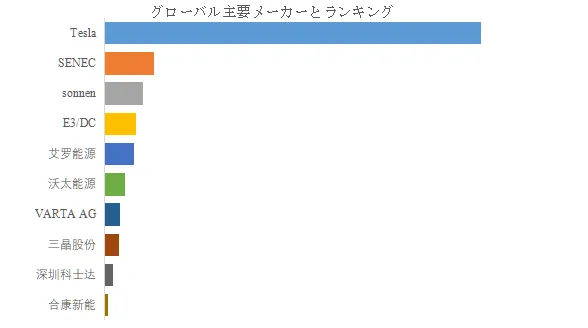 jiatingyongxudian%E3%82%B7%E3%82%B9%E3%83%86%E3%83%A0yitixingjiqi%E3%80%81%E3%82%B0%E3%83%AD%E3%83%BC%E3%83%90%E3%83%AB%E3%83%88%E3%83%83%E3%83%9710qiye%E3%81%AE%E3%83%A9%E3%83%B3%E3%82%AD%E3%83%B3%E3%82%B0%E3%81%A8shichang%E3%82%B7%E3%82%A7%E3%82%A2939.webp
