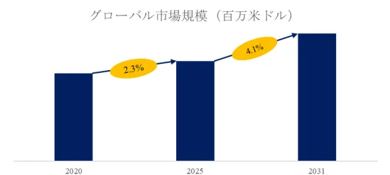 体外診断用医療機器