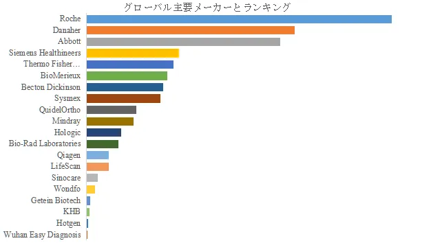 体外診断用医療機器