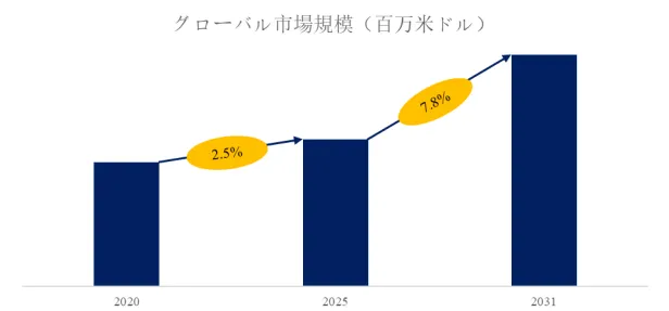 医療機器用ボールねじシャフト