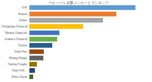 紙力増強剤