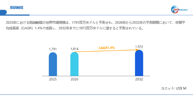 世界の脱硝触媒市場調査レポート2026-2032：規模、競合、将来予測