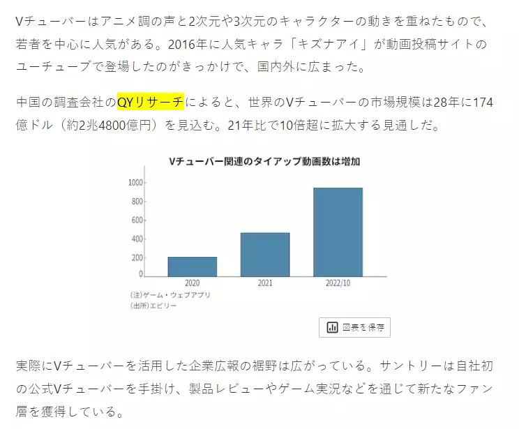 日本経済新聞社はQYResearchが発表した「グローバルVチューバーに関する市場レポート」の調査データを引用しました。