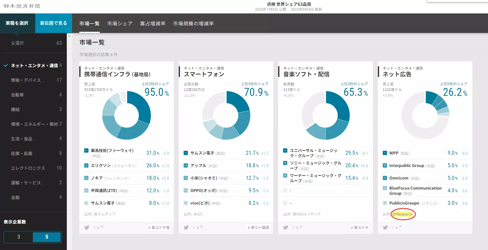 日本経済新聞はQYResearchが発表した「ネット広告に関する調査レポート」を引用しました。