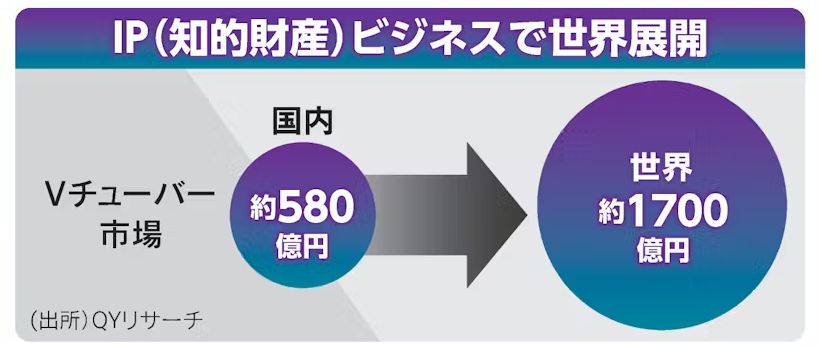 2024年7月18日、日本経済新聞はQYResearchが発表した「Vチューバー―グローバル市場シェアとランキング、全体の売上と需要予測、2024～2030」を引用しました。