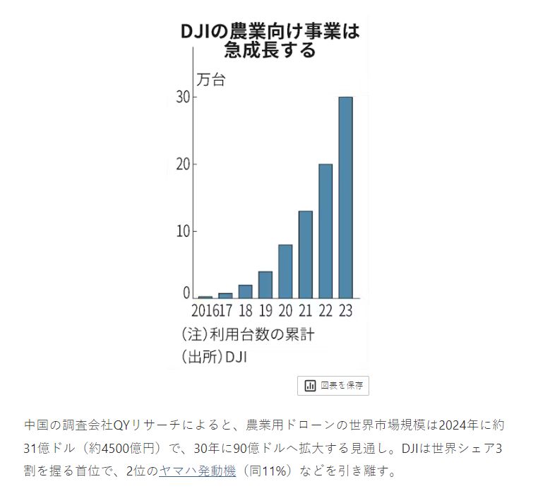 2024年9月2日、日本経済新聞はQYResearchが発表した「農業用ドローン―グローバル市場シェアとランキング、全体の売上と需要予測、2024～2030」を引用しました。